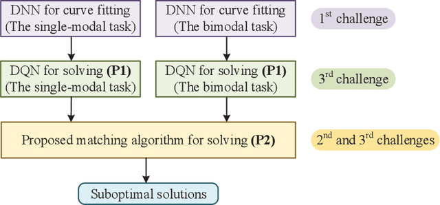 Figure 2 for QoE-based Semantic-Aware Resource Allocation for Multi-Task Networks