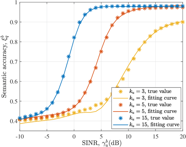 Figure 3 for QoE-based Semantic-Aware Resource Allocation for Multi-Task Networks