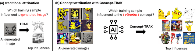 Figure 1 for Concept-TRAK: Understanding how diffusion models learn concepts through concept-level attribution