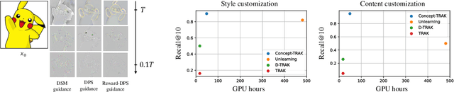 Figure 4 for Concept-TRAK: Understanding how diffusion models learn concepts through concept-level attribution