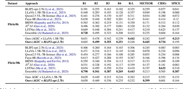 Figure 2 for AGIC: Attention-Guided Image Captioning to Improve Caption Relevance