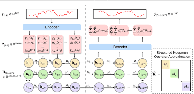 Figure 1 for SKOLR: Structured Koopman Operator Linear RNN for Time-Series Forecasting