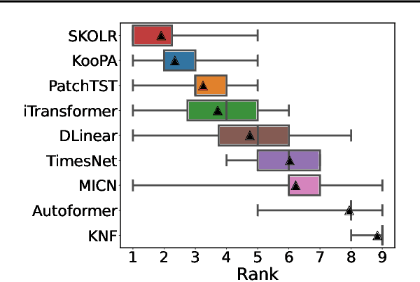 Figure 3 for SKOLR: Structured Koopman Operator Linear RNN for Time-Series Forecasting