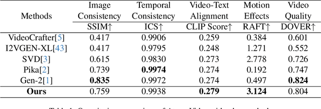 Figure 1 for AtomoVideo: High Fidelity Image-to-Video Generation