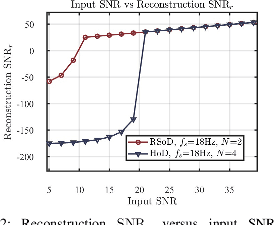 Figure 1 for Difference-Based Recovery for Modulo Sampling: Tightened Bounds and Robustness Guarantees