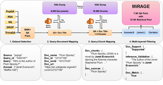 Figure 3 for MIRAGE: A Metric-Intensive Benchmark for Retrieval-Augmented Generation Evaluation