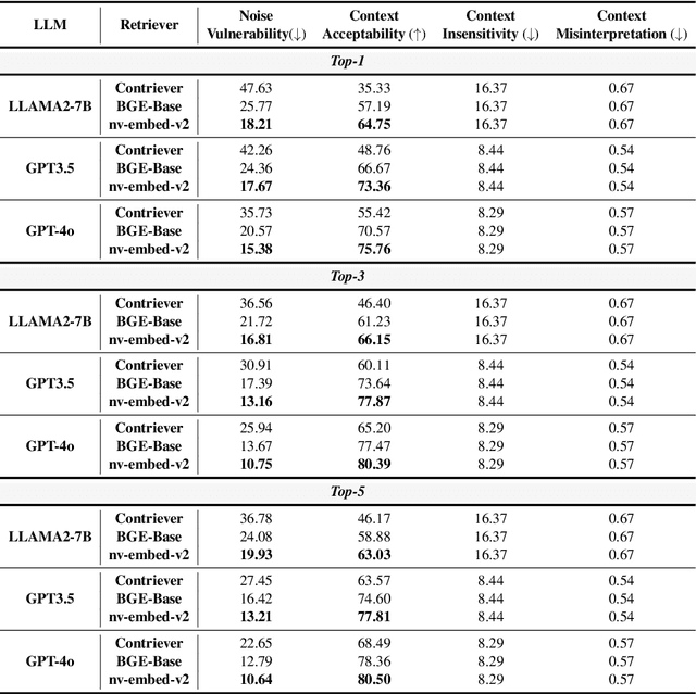 Figure 2 for MIRAGE: A Metric-Intensive Benchmark for Retrieval-Augmented Generation Evaluation