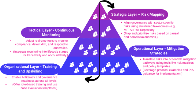 Figure 3 for Approaches to Responsible Governance of GenAI in Organizations
