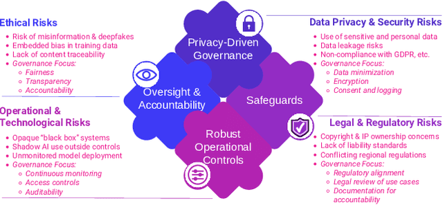 Figure 1 for Approaches to Responsible Governance of GenAI in Organizations