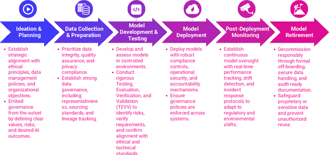 Figure 2 for Approaches to Responsible Governance of GenAI in Organizations