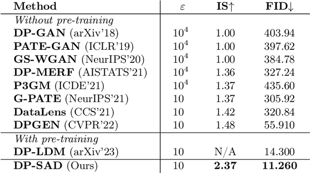 Figure 2 for Learning Differentially Private Diffusion Models via Stochastic Adversarial Distillation