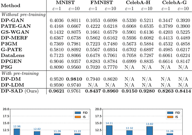 Figure 4 for Learning Differentially Private Diffusion Models via Stochastic Adversarial Distillation