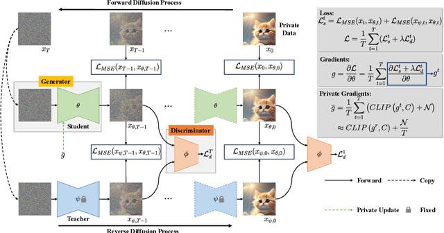 Figure 1 for Learning Differentially Private Diffusion Models via Stochastic Adversarial Distillation