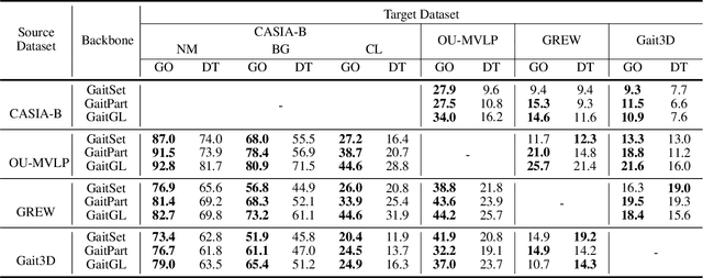Figure 2 for Watch Your Pose: Unsupervised Domain Adaption with Pose based Triplet Selection for Gait Recognition