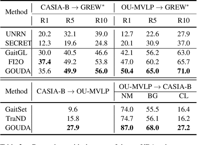 Figure 4 for Watch Your Pose: Unsupervised Domain Adaption with Pose based Triplet Selection for Gait Recognition