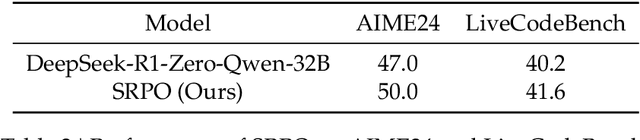 Figure 4 for SRPO: A Cross-Domain Implementation of Large-Scale Reinforcement Learning on LLM