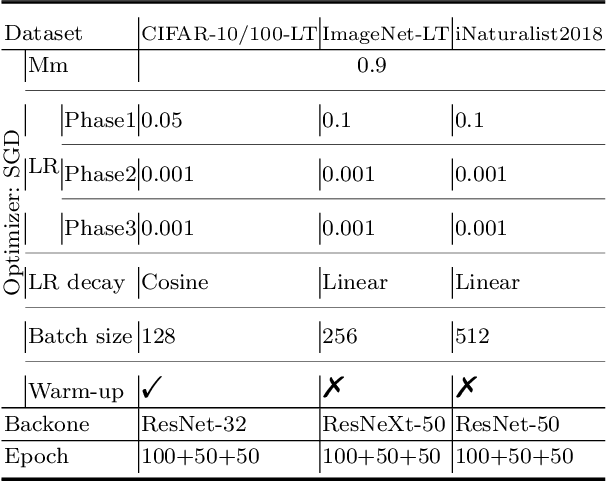 Figure 4 for Geometric Prior Guided Feature Representation Learning for Long-Tailed Classification