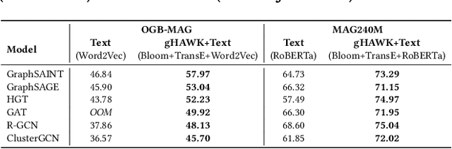 Figure 4 for gHAWK: Local and Global Structure Encoding for Scalable Training of Graph Neural Networks on Knowledge Graphs