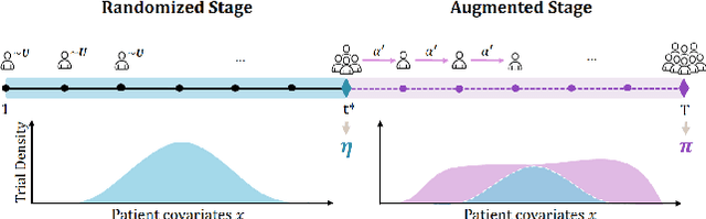 Figure 3 for Towards Regulatory-Confirmed Adaptive Clinical Trials: Machine Learning Opportunities and Solutions