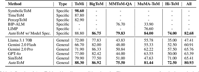 Figure 2 for AutoToM: Automated Bayesian Inverse Planning and Model Discovery for Open-ended Theory of Mind