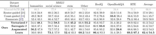 Figure 2 for Diversifying the Expert Knowledge for Task-Agnostic Pruning in Sparse Mixture-of-Experts