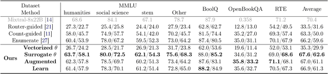 Figure 4 for Diversifying the Expert Knowledge for Task-Agnostic Pruning in Sparse Mixture-of-Experts