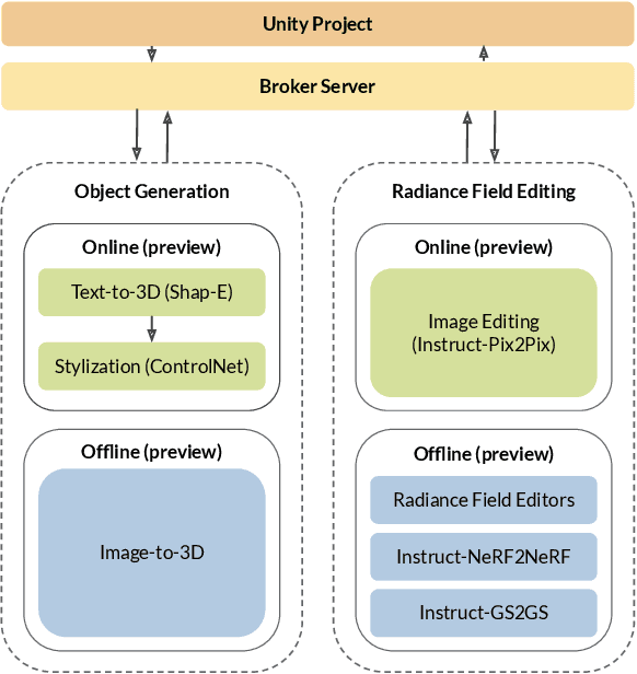 Figure 2 for Dreamcrafter: Immersive Editing of 3D Radiance Fields Through Flexible, Generative Inputs and Outputs