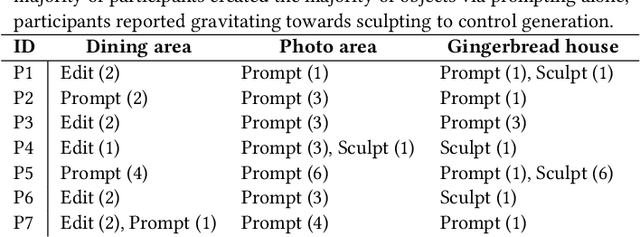 Figure 1 for Dreamcrafter: Immersive Editing of 3D Radiance Fields Through Flexible, Generative Inputs and Outputs