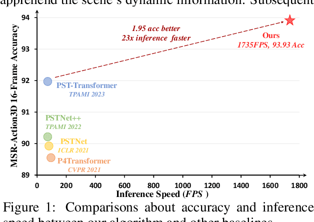 Figure 1 for PvNeXt: Rethinking Network Design and Temporal Motion for Point Cloud Video Recognition