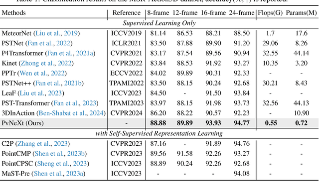 Figure 2 for PvNeXt: Rethinking Network Design and Temporal Motion for Point Cloud Video Recognition