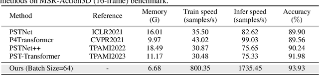 Figure 4 for PvNeXt: Rethinking Network Design and Temporal Motion for Point Cloud Video Recognition