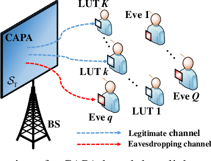 Figure 1 for Secure Beamforming for Continuous Aperture Array (CAPA) Systems