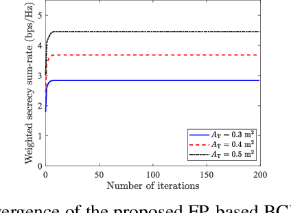 Figure 2 for Secure Beamforming for Continuous Aperture Array (CAPA) Systems