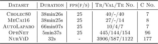 Figure 2 for Meta-SurDiff: Classification Diffusion Model Optimized by Meta Learning is Reliable for Online Surgical Phase Recognition