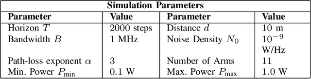 Figure 4 for Adaptive Budgeted Multi-Armed Bandits for IoT with Dynamic Resource Constraints