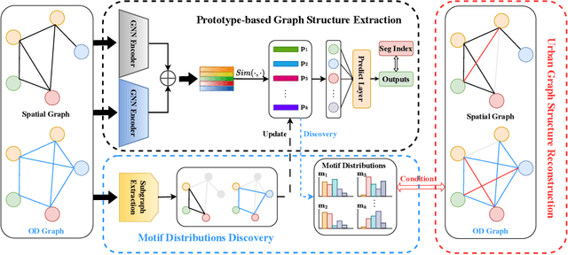 Figure 1 for MotifGPL: Motif-Enhanced Graph Prototype Learning for Deciphering Urban Social Segregation