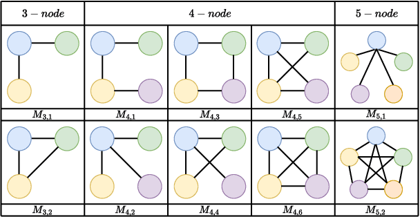 Figure 3 for MotifGPL: Motif-Enhanced Graph Prototype Learning for Deciphering Urban Social Segregation