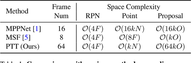 Figure 2 for PTT: Point-Trajectory Transformer for Efficient Temporal 3D Object Detection