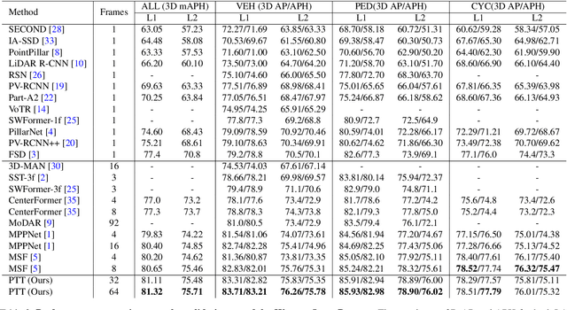 Figure 4 for PTT: Point-Trajectory Transformer for Efficient Temporal 3D Object Detection