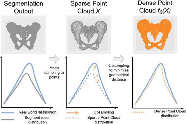 Figure 2 for Point Cloud Upsampling as Statistical Shape Model for Pelvic