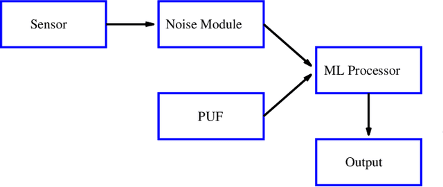 Figure 1 for Noise-Driven AI Sensors: Secure Healthcare Monitoring with PUFs