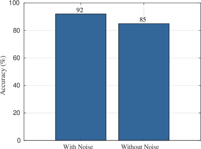 Figure 4 for Noise-Driven AI Sensors: Secure Healthcare Monitoring with PUFs