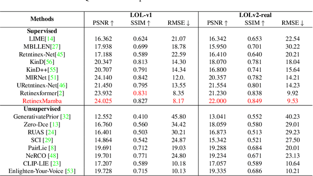 Figure 2 for Retinexmamba: Retinex-based Mamba for Low-light Image Enhancement