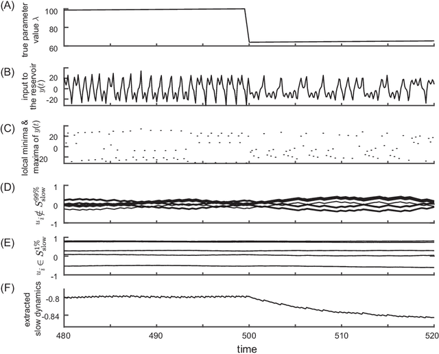 Figure 4 for Prediction of Unobserved Bifurcation by Unsupervised Extraction of Slowly Time-Varying System Parameter Dynamics from Time Series Using Reservoir Computing