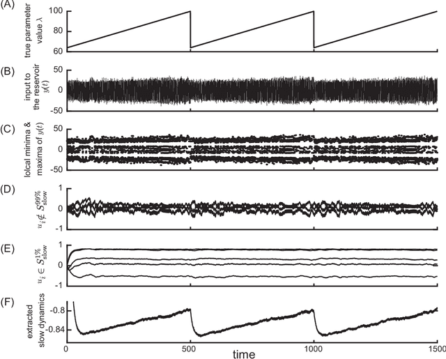 Figure 3 for Prediction of Unobserved Bifurcation by Unsupervised Extraction of Slowly Time-Varying System Parameter Dynamics from Time Series Using Reservoir Computing
