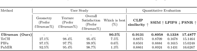 Figure 1 for Ultraman: Single Image 3D Human Reconstruction with Ultra Speed and Detail
