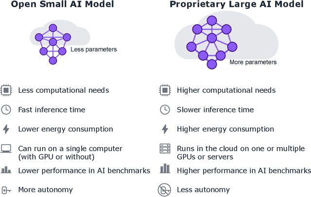 Figure 1 for Why Open Small AI Models Matter for Interactive Art