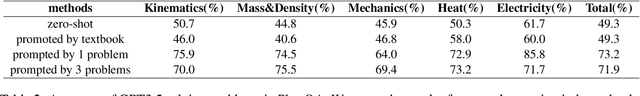 Figure 4 for Using Large Language Model to Solve and Explain Physics Word Problems Approaching Human Level