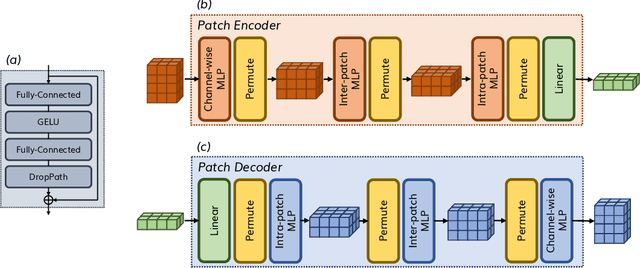 Figure 3 for A Multi-Scale Decomposition MLP-Mixer for Time Series Analysis