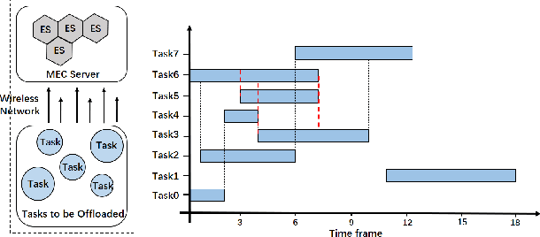 Figure 1 for Multi-Task Offloading via Graph Neural Networks in Heterogeneous Multi-access Edge Computing